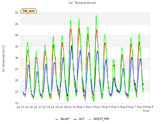 plot of Air Temperature