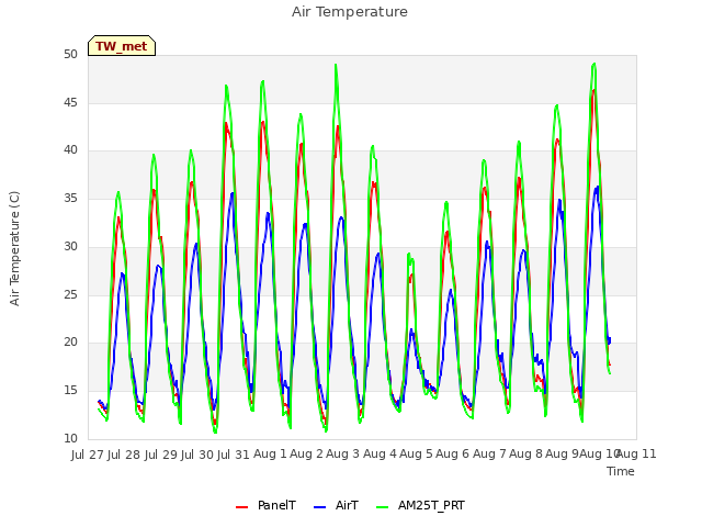 plot of Air Temperature