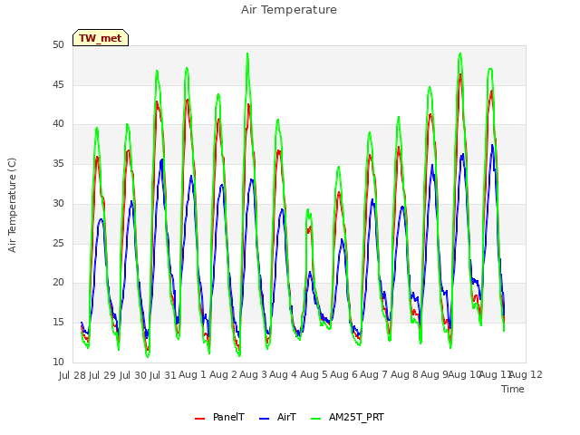 plot of Air Temperature