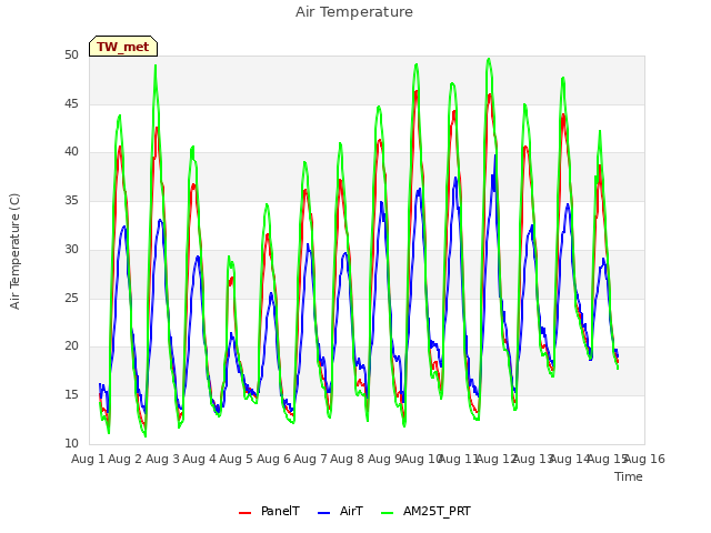 plot of Air Temperature