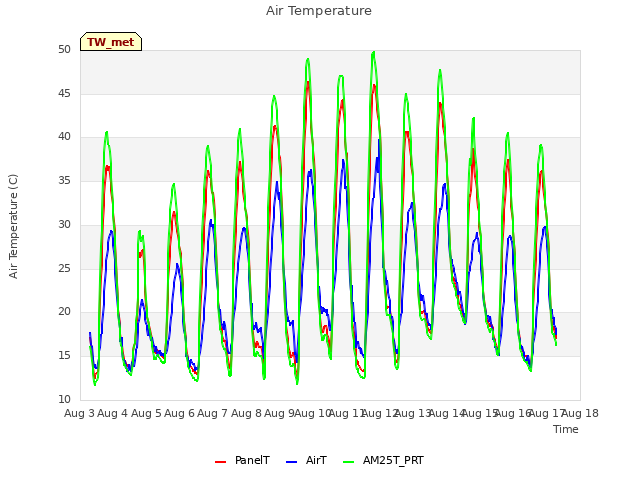 plot of Air Temperature