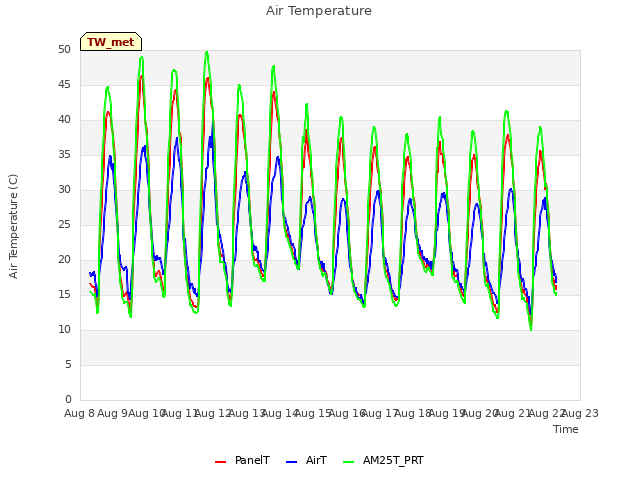 plot of Air Temperature