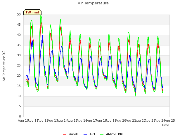 plot of Air Temperature