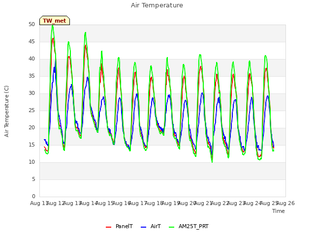 plot of Air Temperature