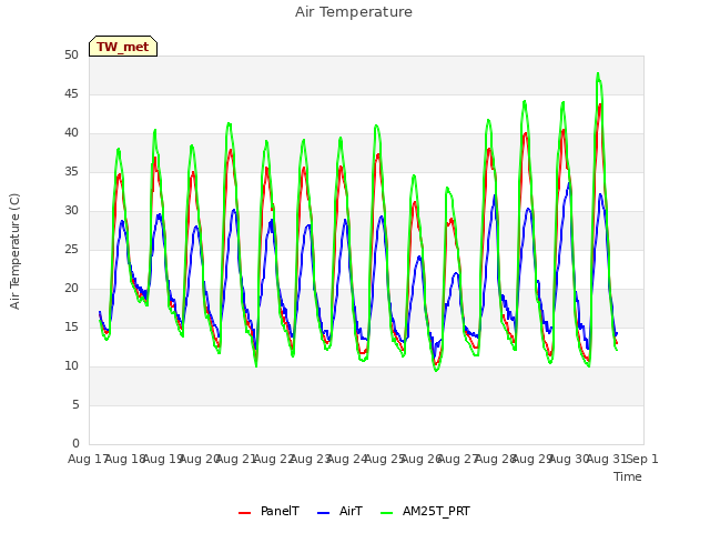 plot of Air Temperature