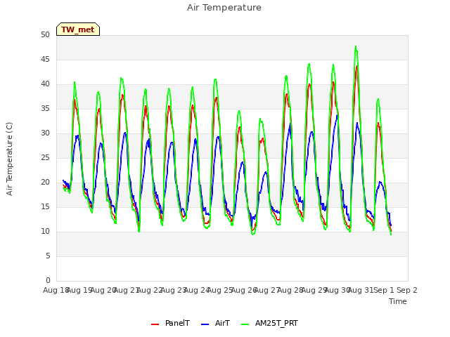 plot of Air Temperature