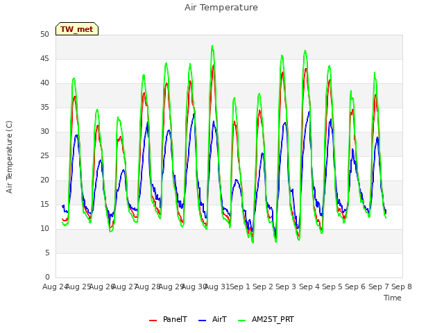 plot of Air Temperature