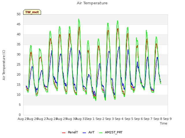 plot of Air Temperature