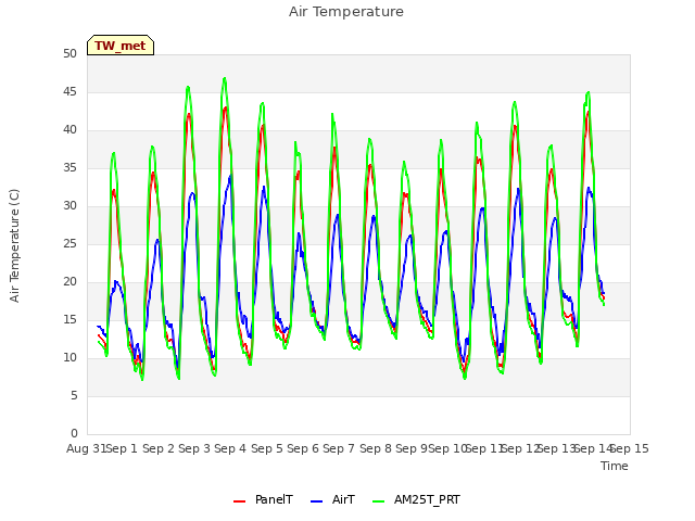 plot of Air Temperature