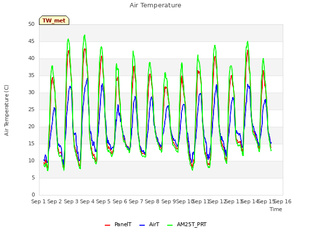 plot of Air Temperature