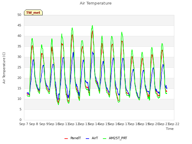 plot of Air Temperature