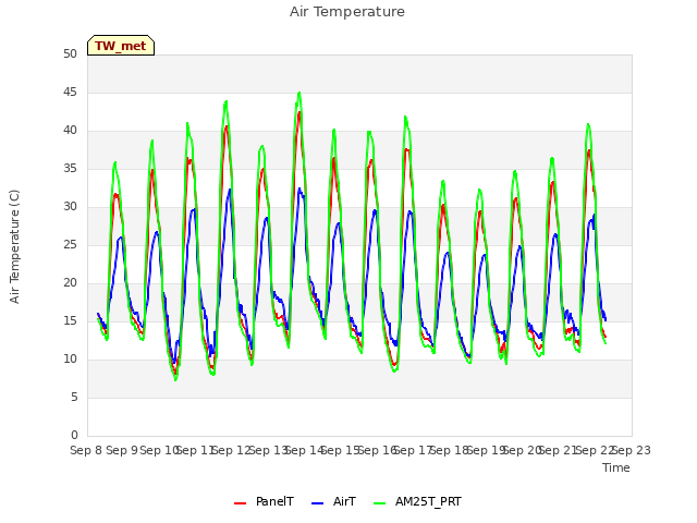 plot of Air Temperature