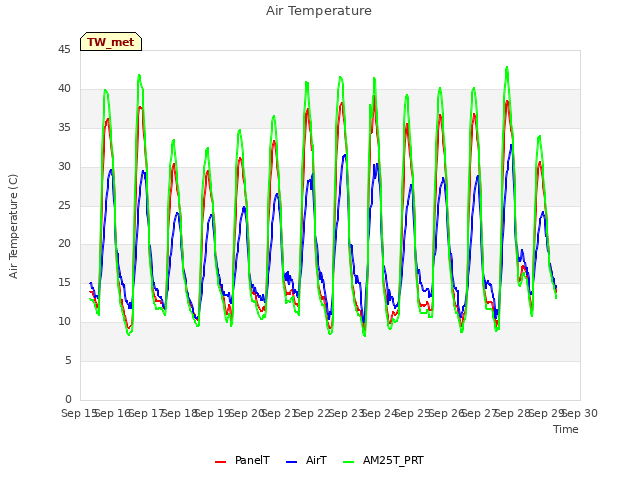 plot of Air Temperature