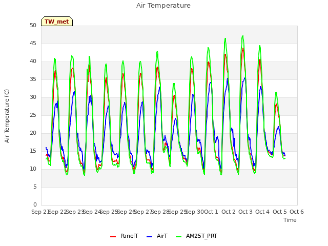 plot of Air Temperature