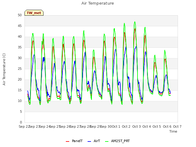 plot of Air Temperature