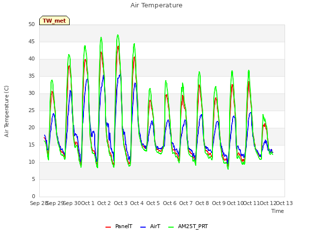 plot of Air Temperature