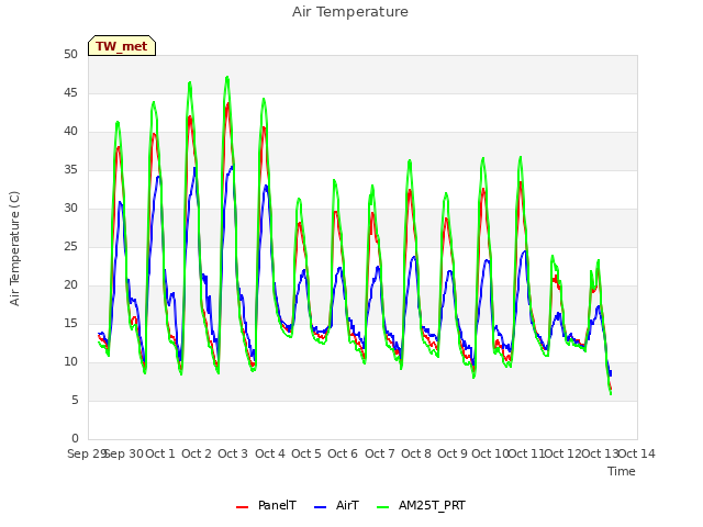 plot of Air Temperature