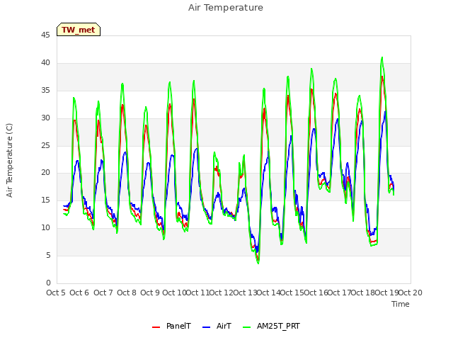 plot of Air Temperature