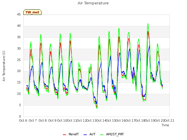 plot of Air Temperature