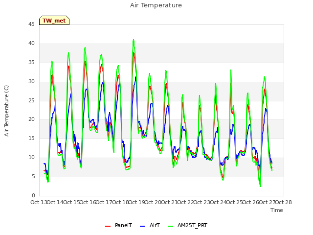 plot of Air Temperature