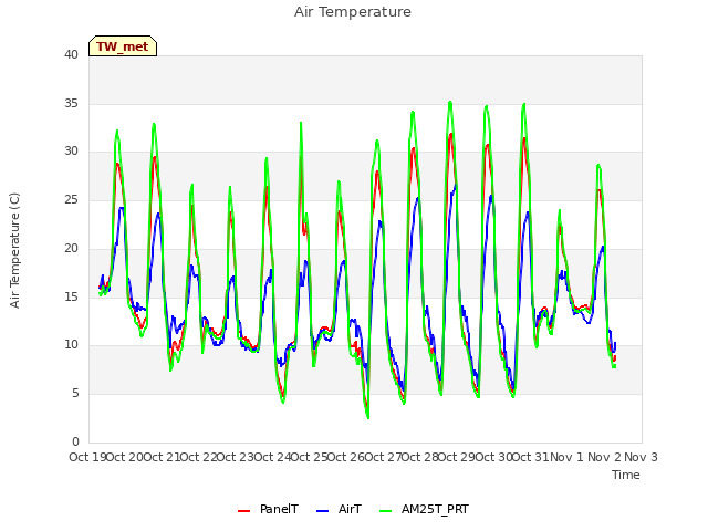 plot of Air Temperature