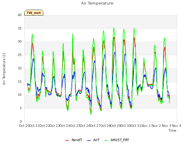 plot of Air Temperature