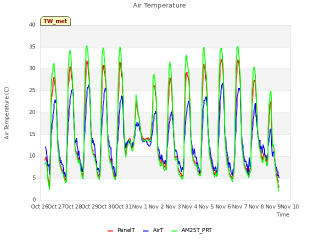 plot of Air Temperature