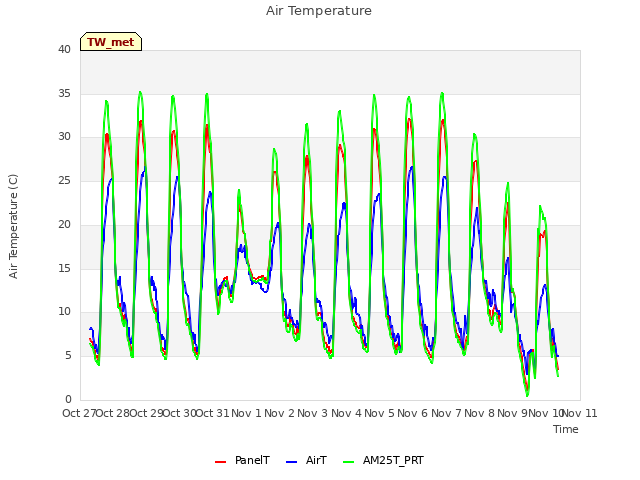 plot of Air Temperature