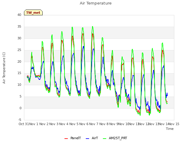 plot of Air Temperature