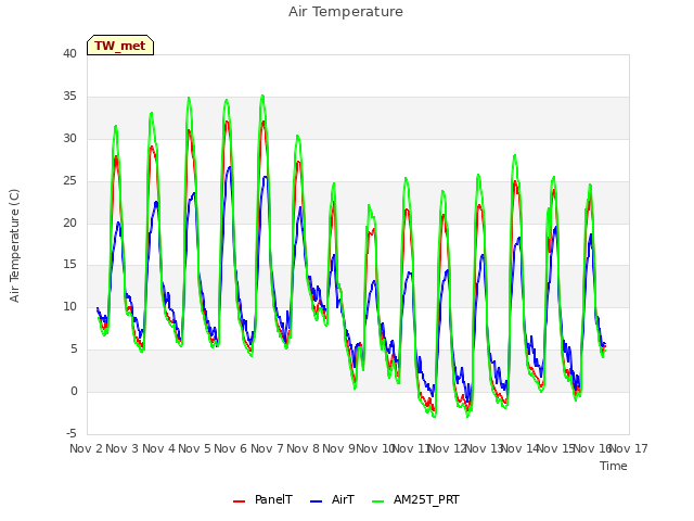 plot of Air Temperature