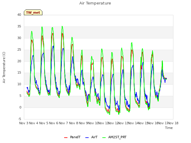 plot of Air Temperature