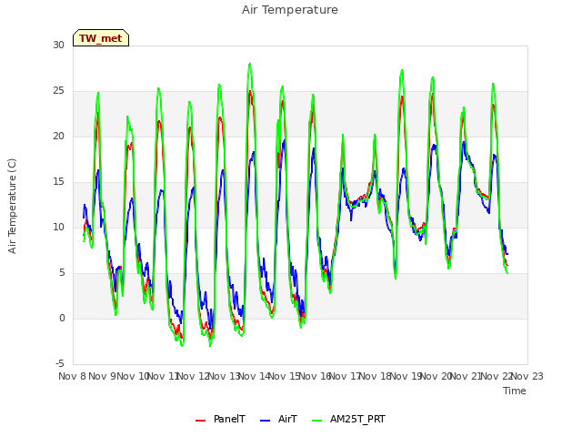 plot of Air Temperature