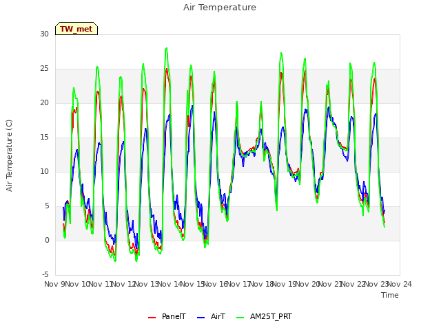 plot of Air Temperature