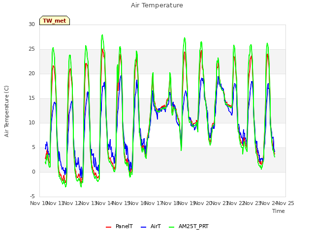 plot of Air Temperature
