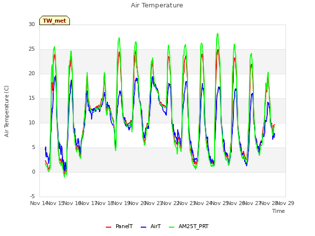 plot of Air Temperature