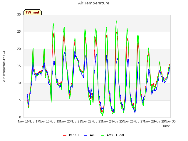 plot of Air Temperature