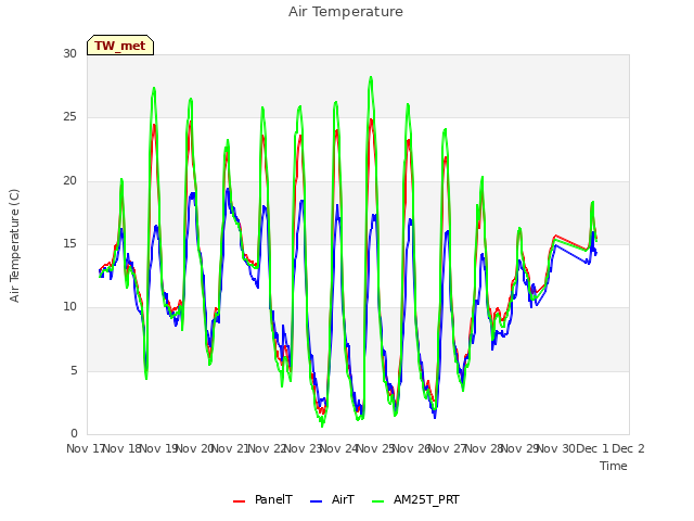 plot of Air Temperature