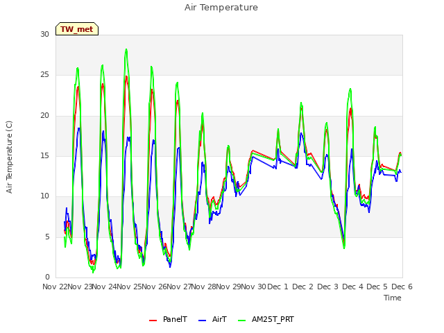 plot of Air Temperature