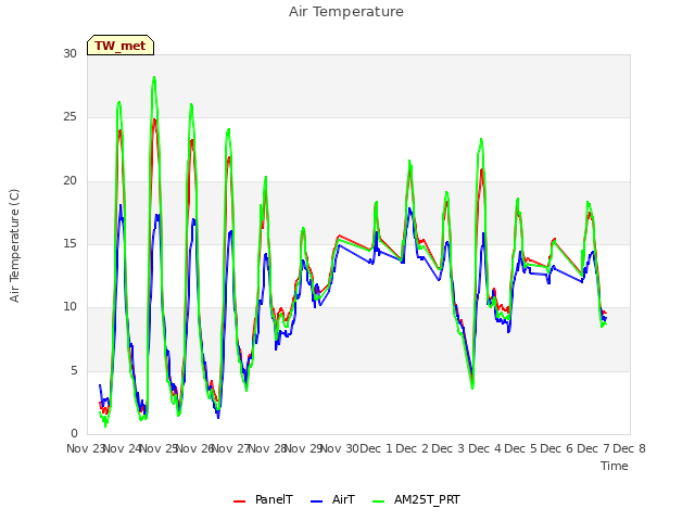 plot of Air Temperature