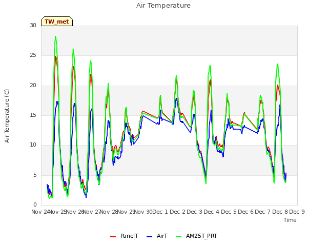 plot of Air Temperature