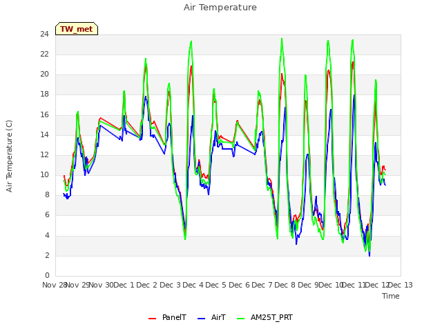 plot of Air Temperature
