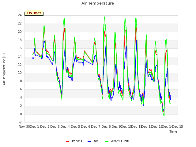 plot of Air Temperature