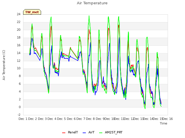 plot of Air Temperature