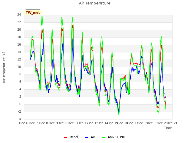 plot of Air Temperature