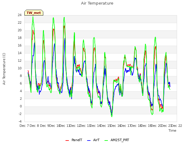 plot of Air Temperature