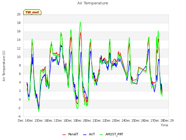 plot of Air Temperature