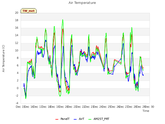 plot of Air Temperature