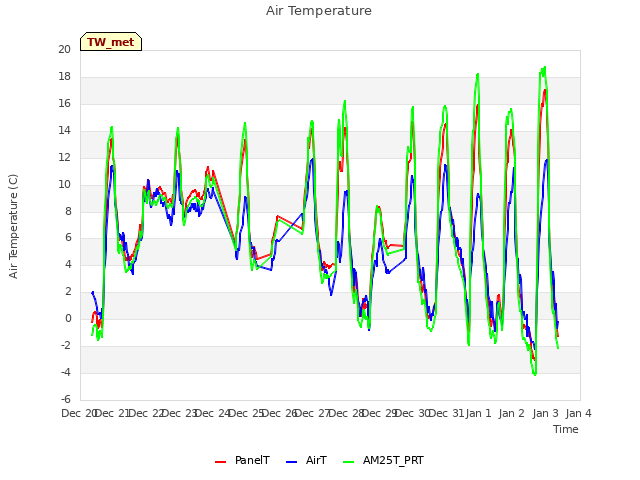 plot of Air Temperature
