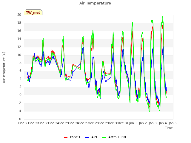 plot of Air Temperature