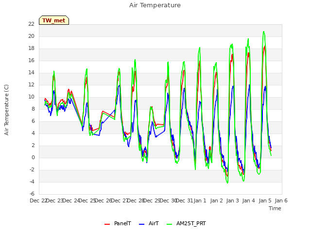 plot of Air Temperature